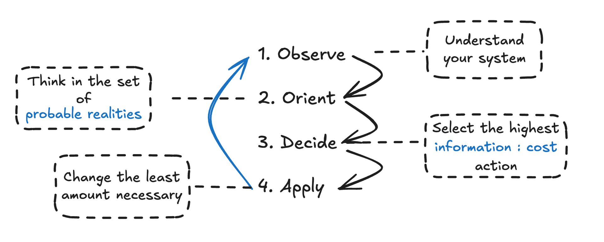 The OODA Process