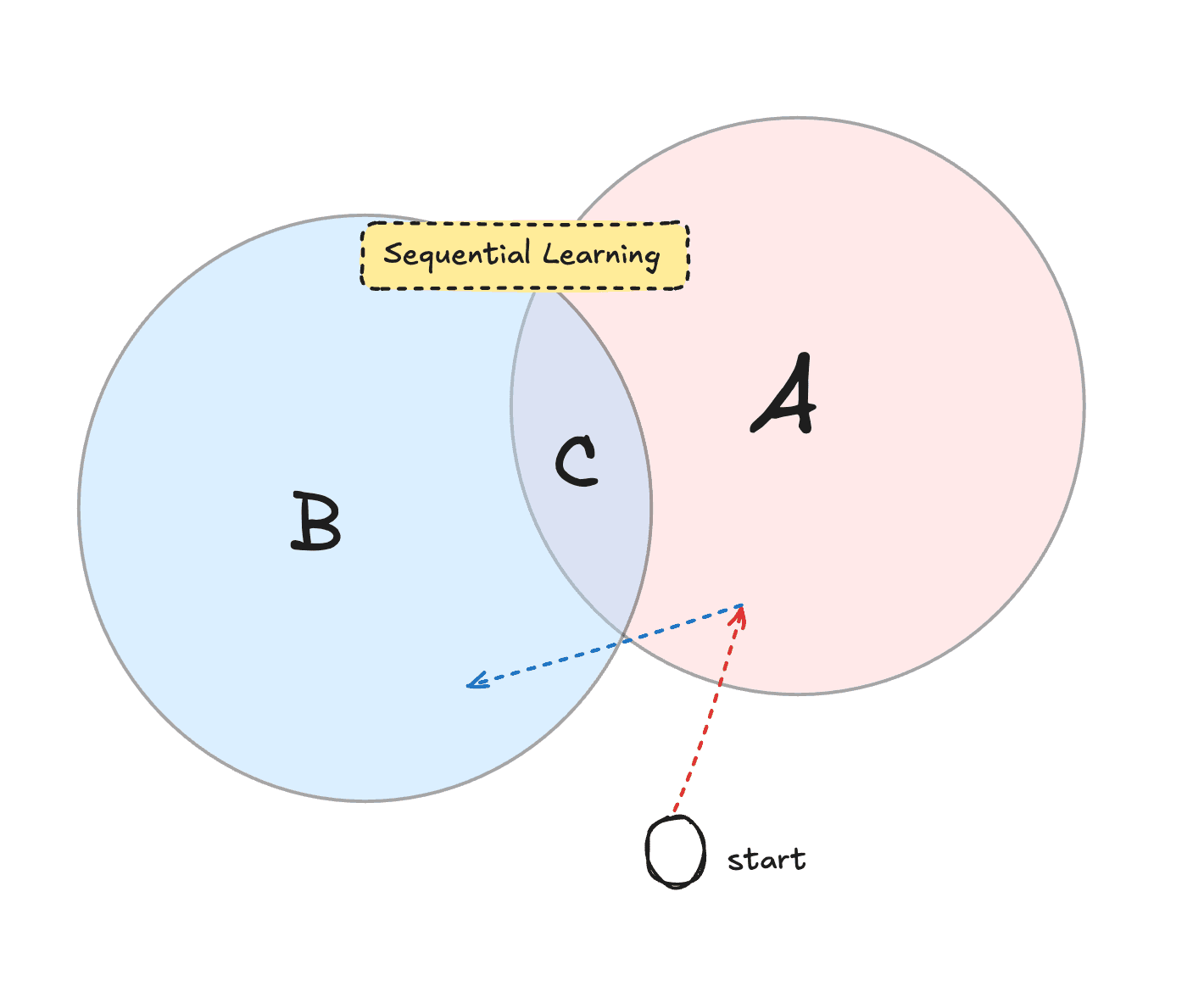 Sequential learning: optimizing for one class (region A) then another (region B) can miss the joint optimum (region C)