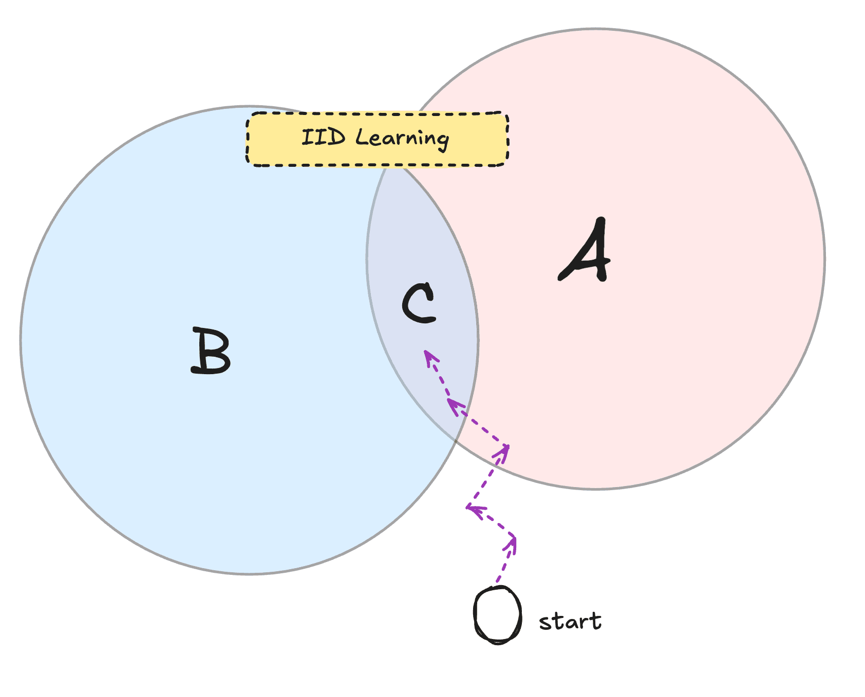 IID learning interleaves tasks (zigzag) and can reach regions where the model performs well on both classes