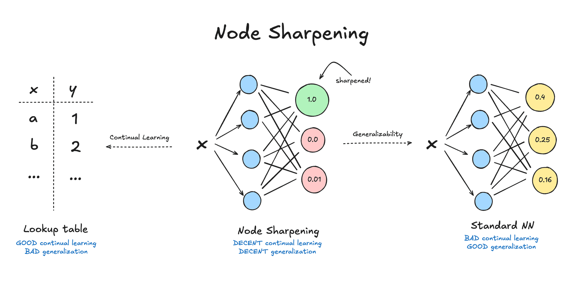 The continual learning and generalizability tradeoff balanced by node sharpening
