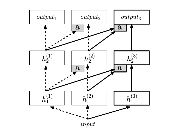 Figure 1 from Rusu et al. (2016)