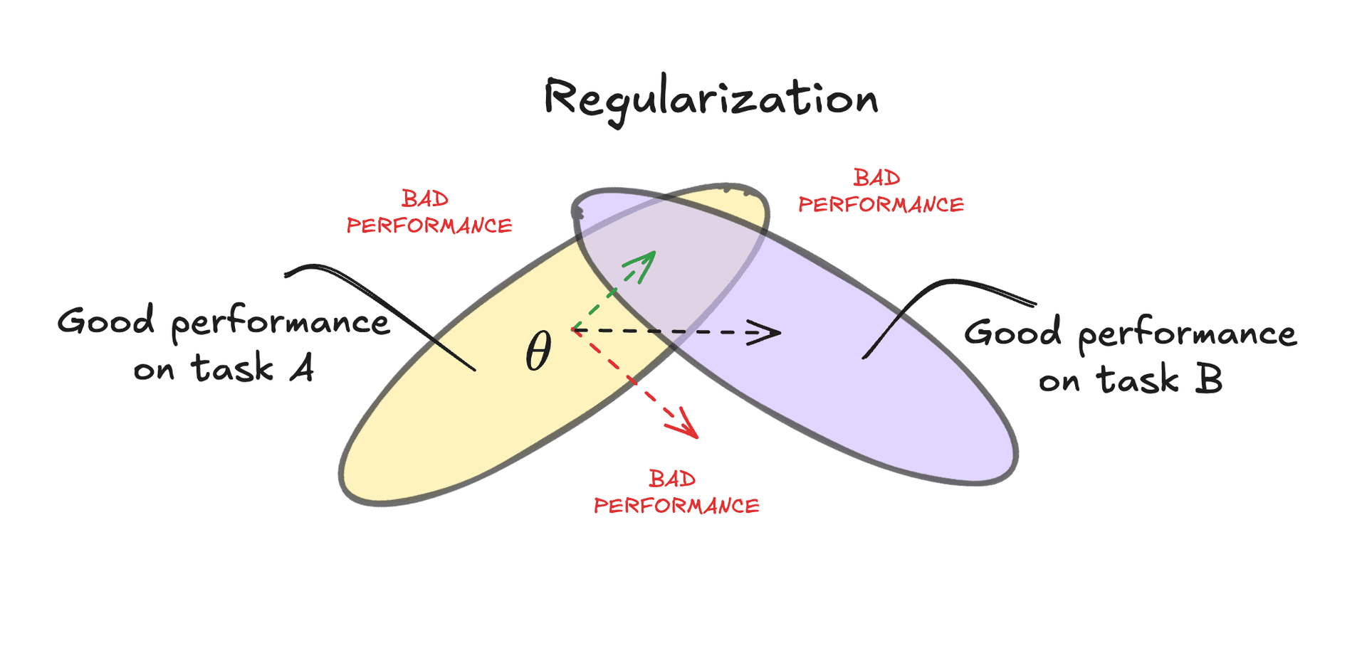 Based on Figure 1 from EWC - Kirkpatrick et al. (2016)