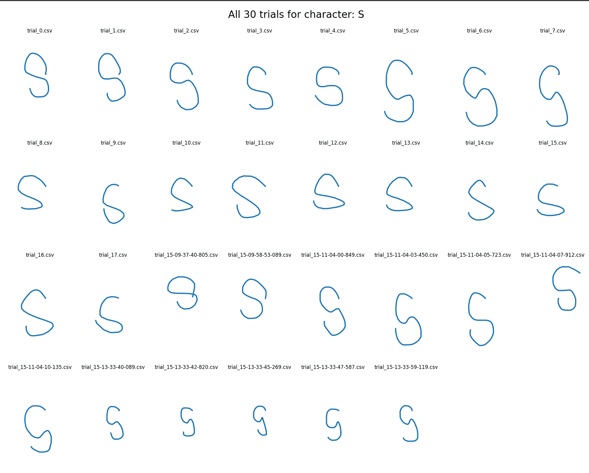 My own collected data for the letter 'S'